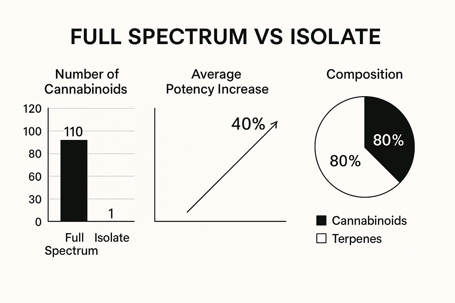 Full Spectrum vs. Broad Spectrum vs. Isolate